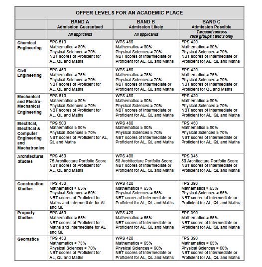 UCT Admission Requirements For Engineering The Built Environment 