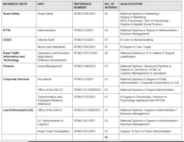 20 x Road Traffic Management Corporation (RTMC): Internships 2022