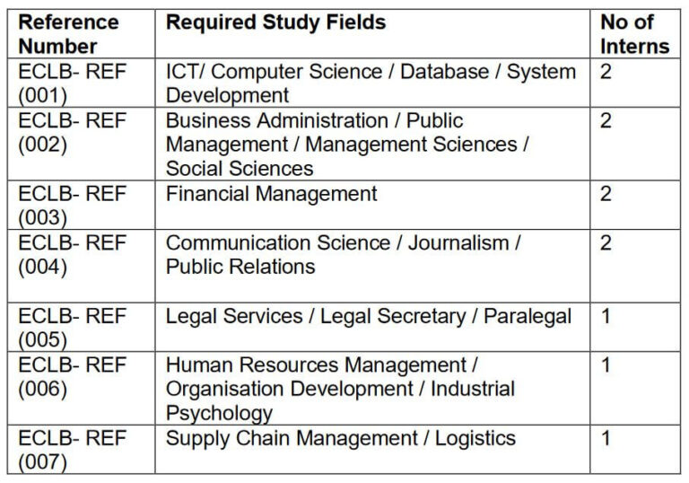 Eastern Cape Liquor Board (eclb): Internships 2022   2023