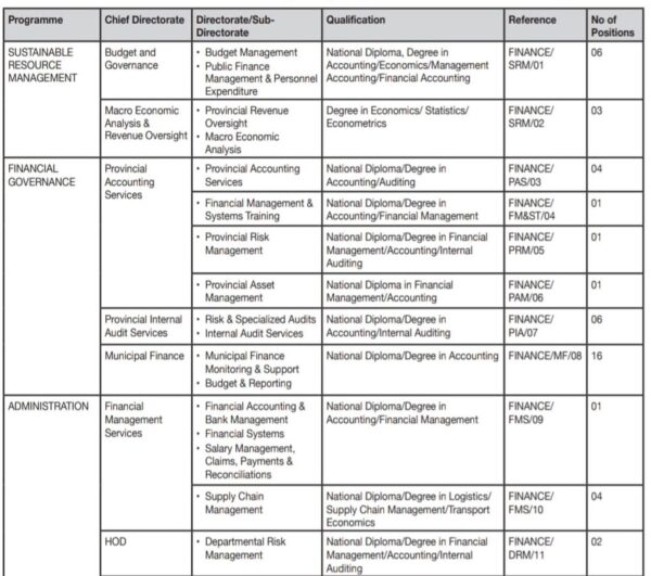 North West Provincial Treasury: Graduate Internships 2023 / 2024