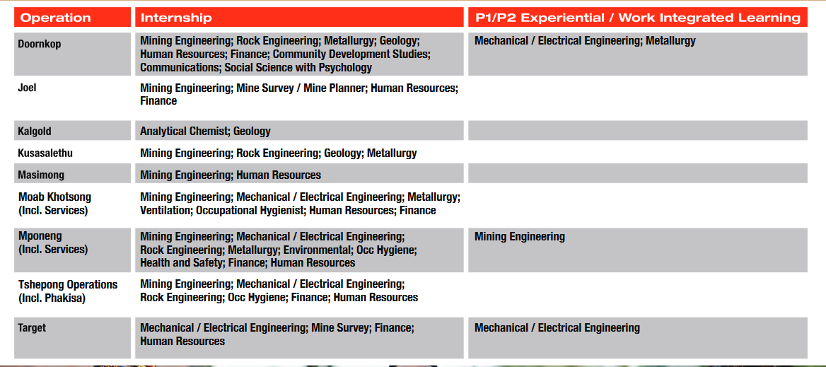 Harmony Gold: Internship and P1/P2 Learnerships 2024 / 2025 ...